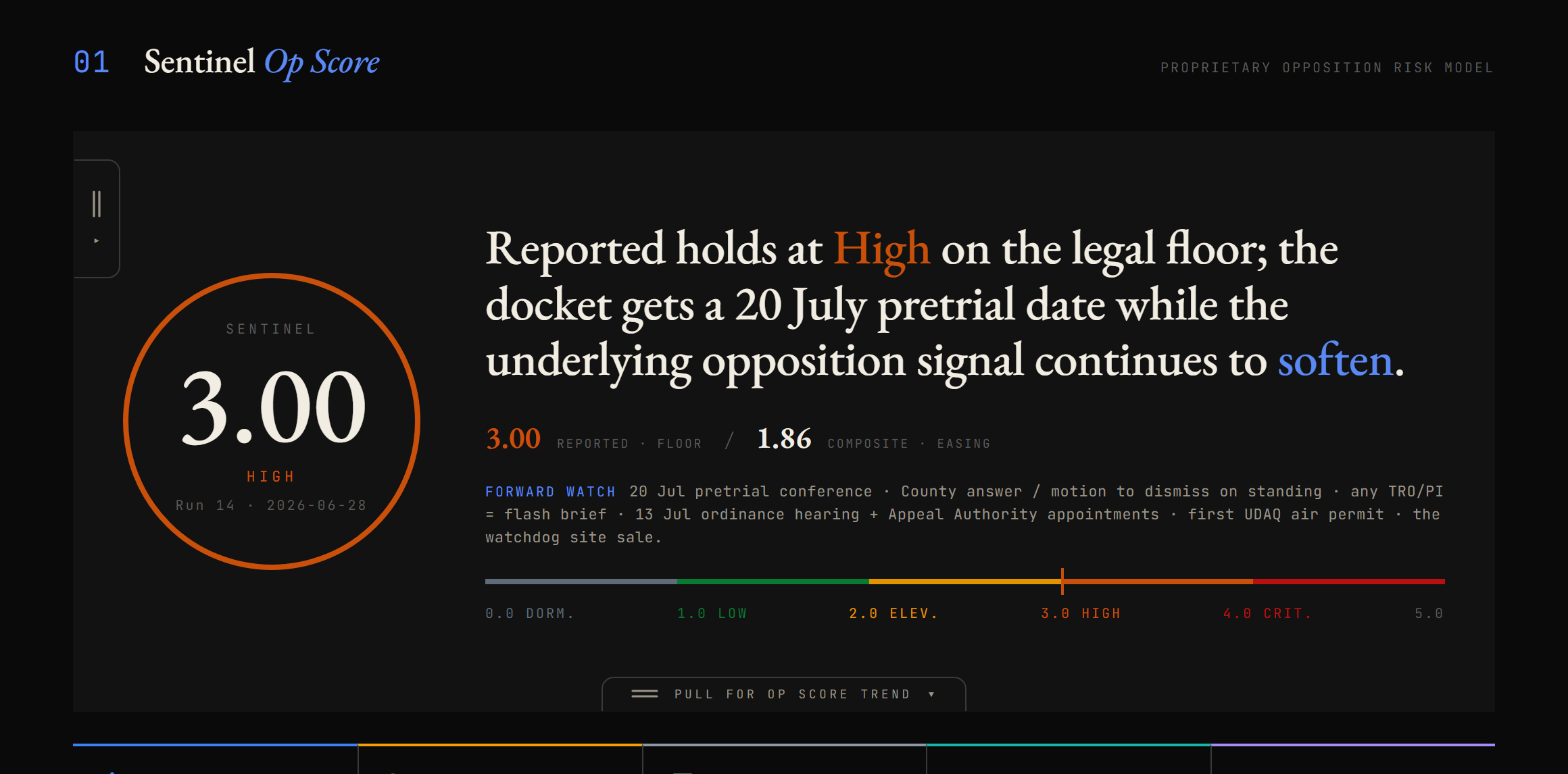 Brief Op Score panel: 3.00, High band, with verdict and forward watch
